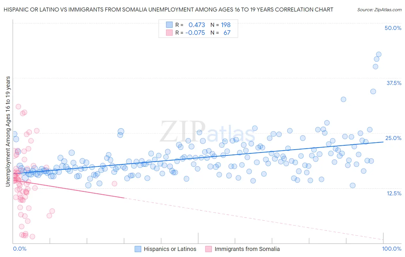 Hispanic or Latino vs Immigrants from Somalia Unemployment Among Ages 16 to 19 years