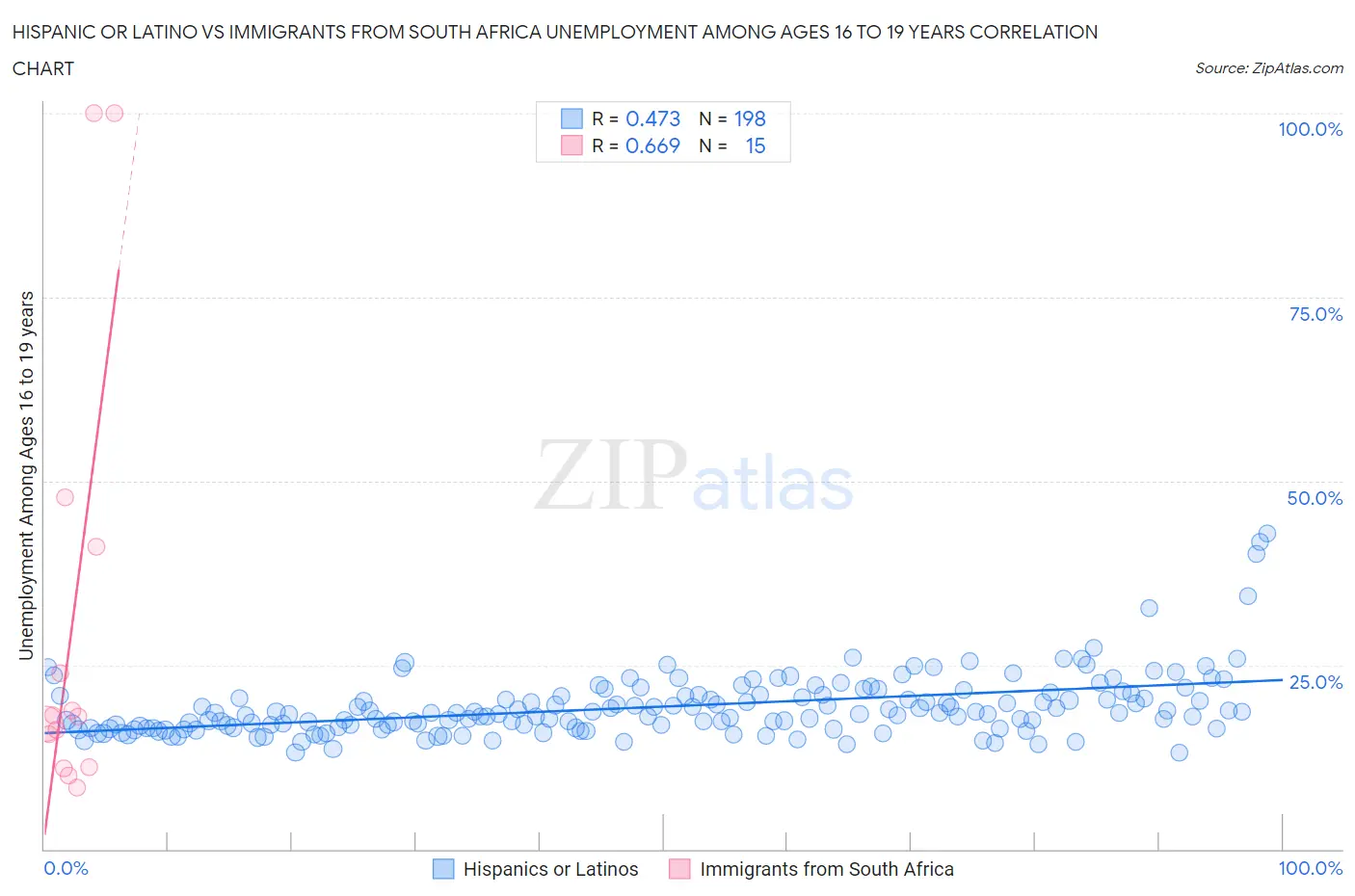 Hispanic or Latino vs Immigrants from South Africa Unemployment Among Ages 16 to 19 years
