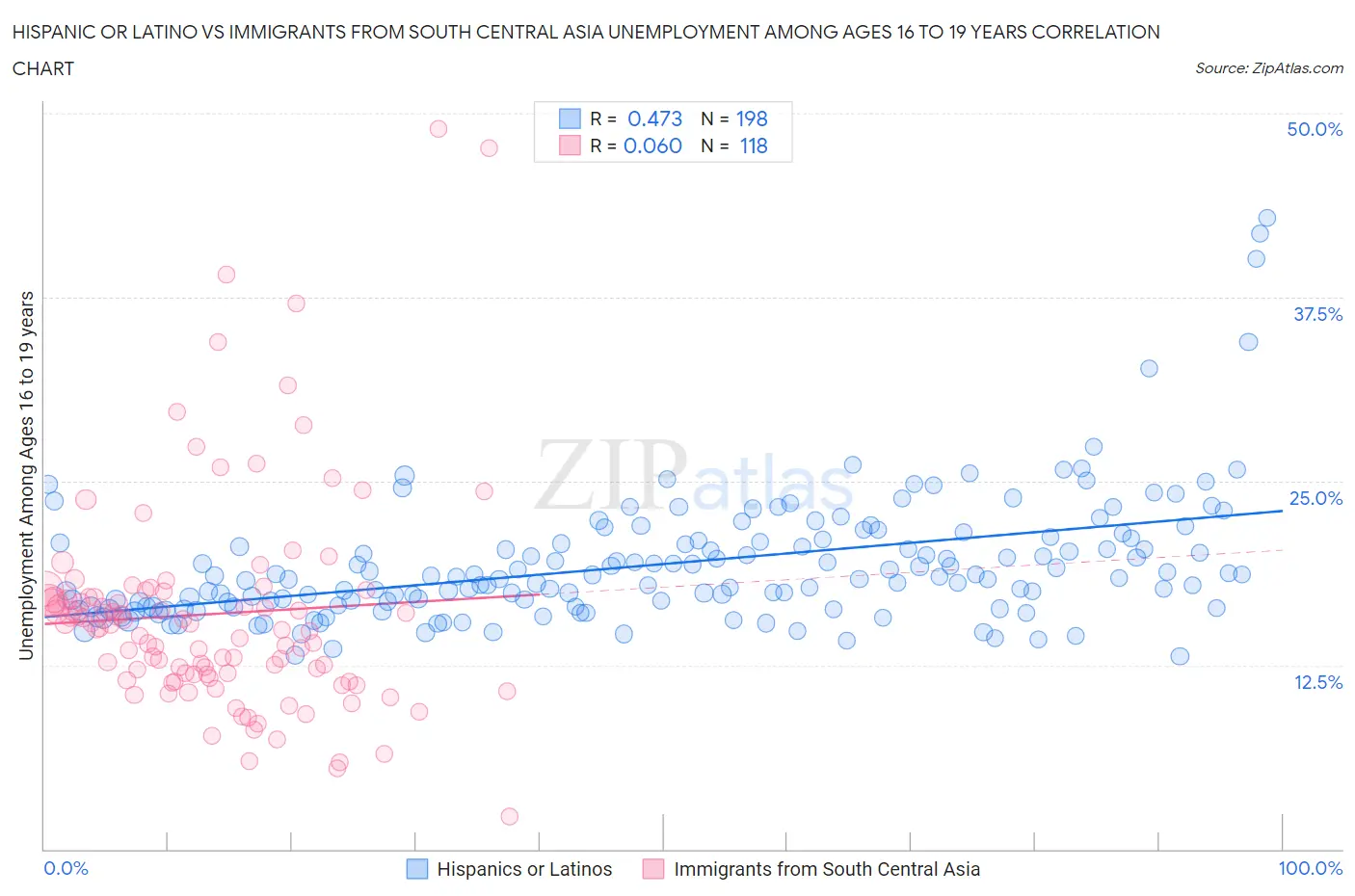 Hispanic or Latino vs Immigrants from South Central Asia Unemployment Among Ages 16 to 19 years