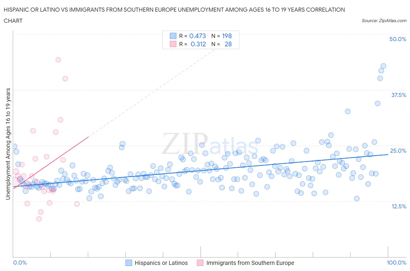 Hispanic or Latino vs Immigrants from Southern Europe Unemployment Among Ages 16 to 19 years