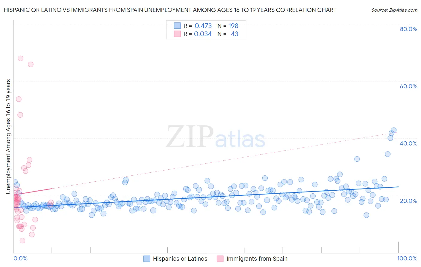 Hispanic or Latino vs Immigrants from Spain Unemployment Among Ages 16 to 19 years