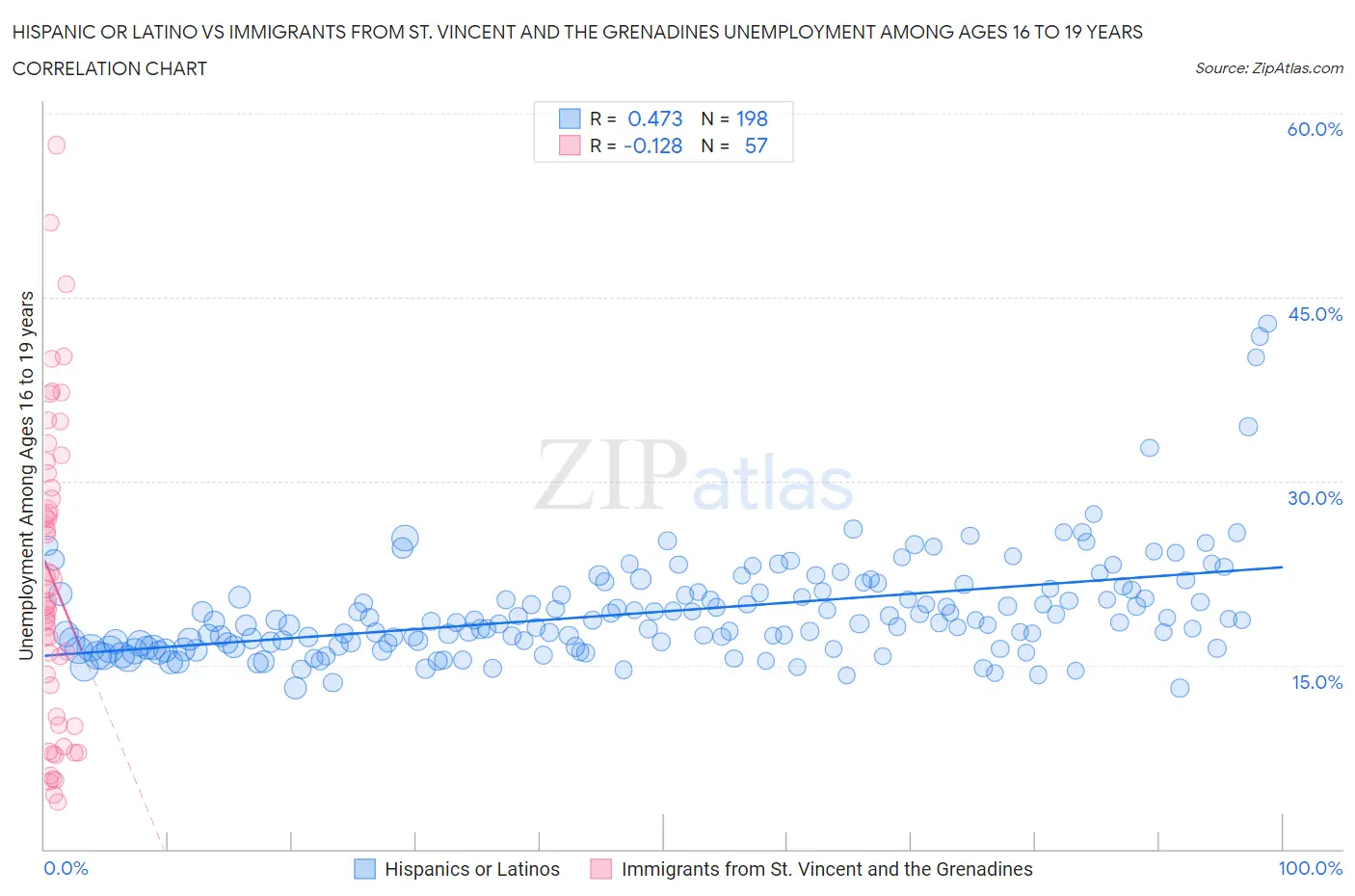 Hispanic or Latino vs Immigrants from St. Vincent and the Grenadines Unemployment Among Ages 16 to 19 years