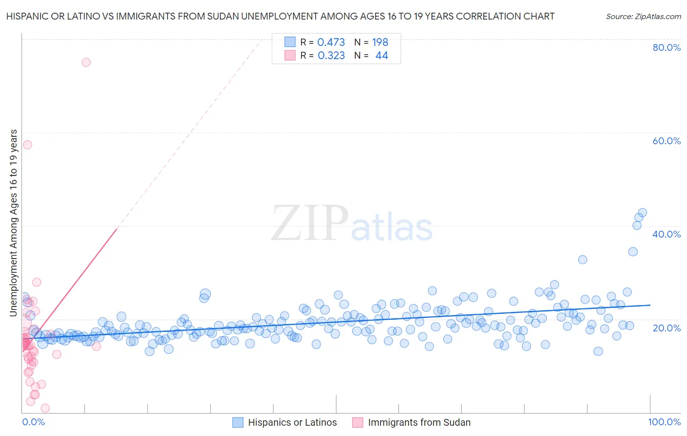 Hispanic or Latino vs Immigrants from Sudan Unemployment Among Ages 16 to 19 years