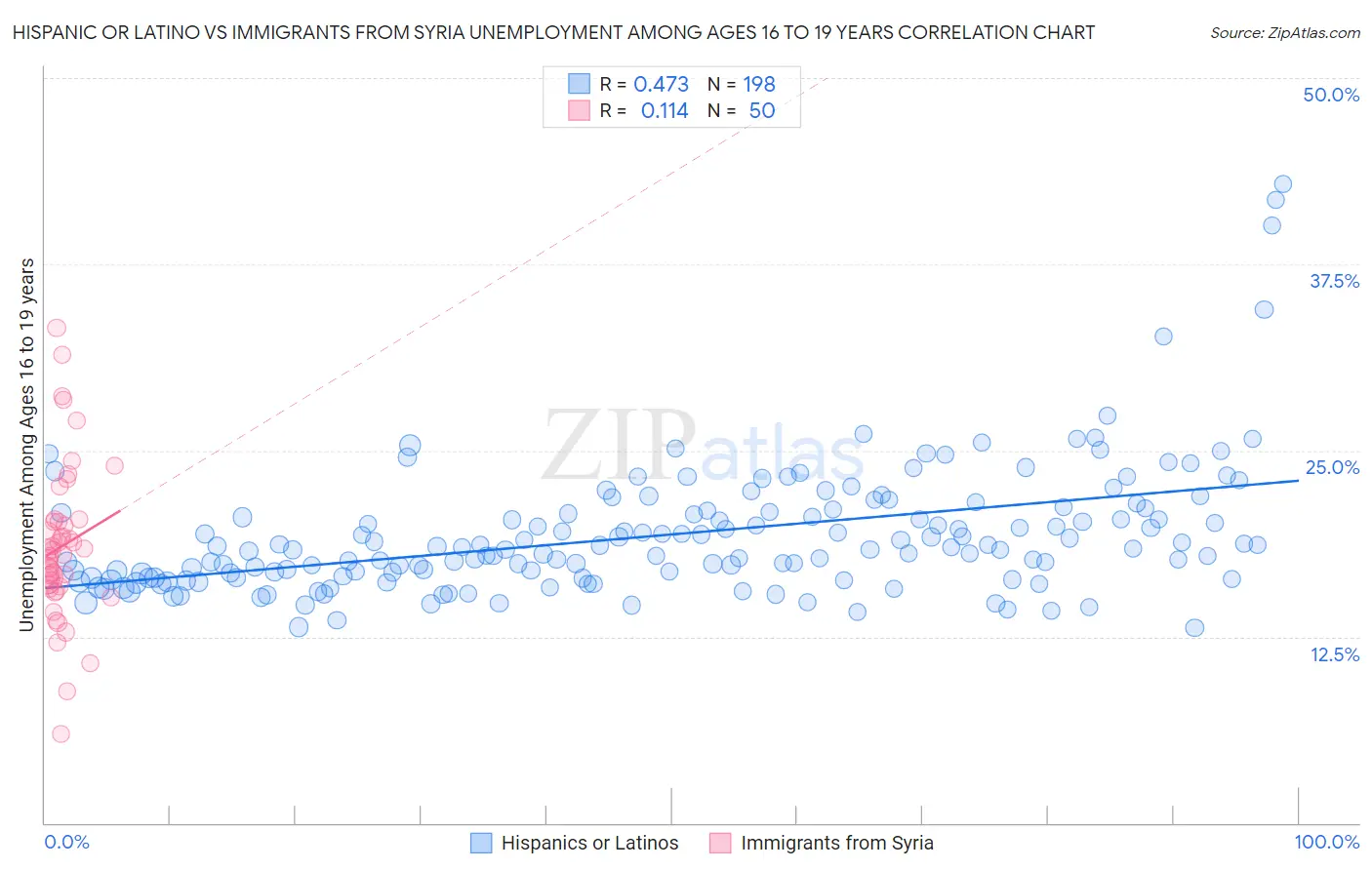 Hispanic or Latino vs Immigrants from Syria Unemployment Among Ages 16 to 19 years