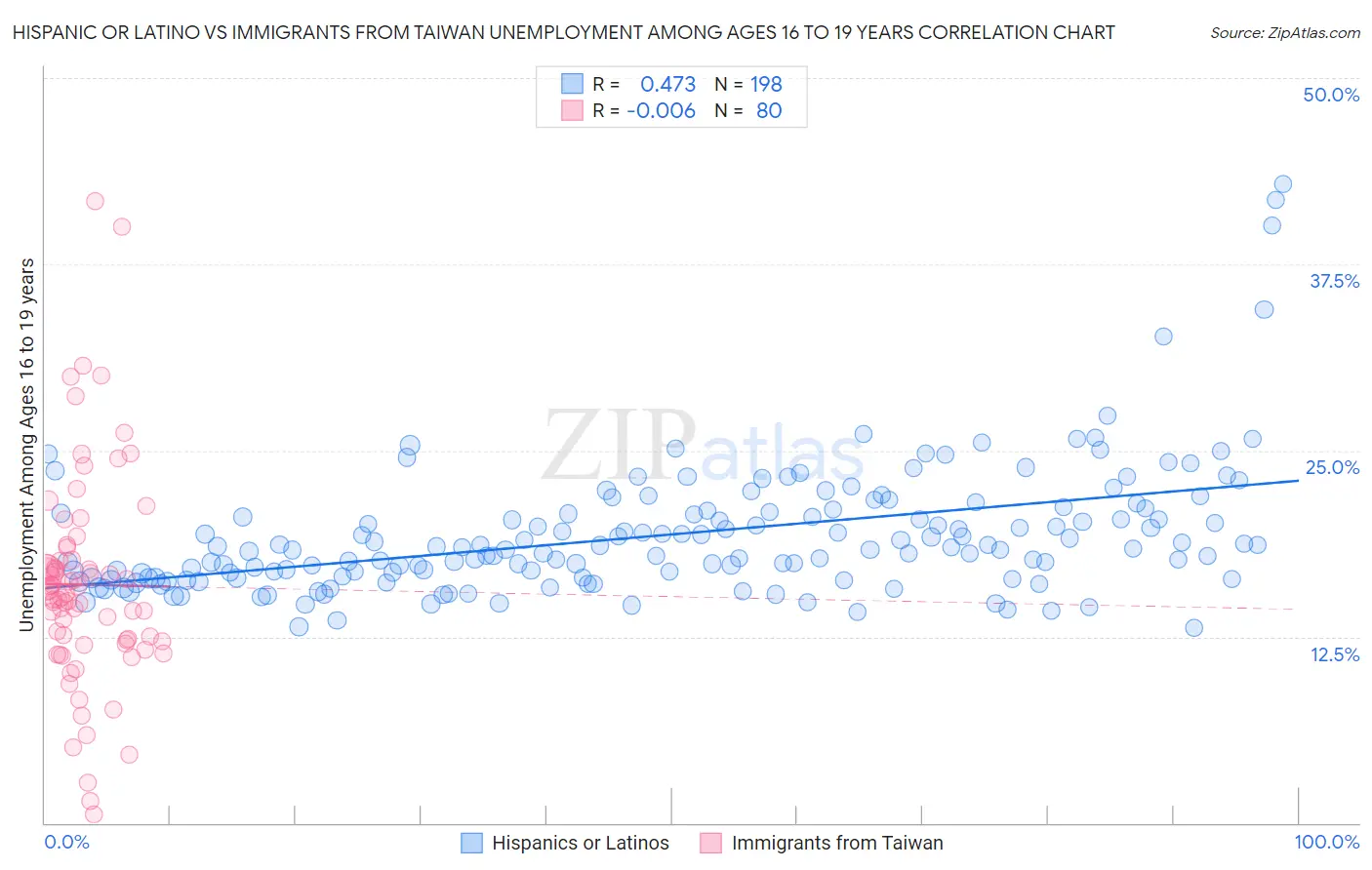 Hispanic or Latino vs Immigrants from Taiwan Unemployment Among Ages 16 to 19 years