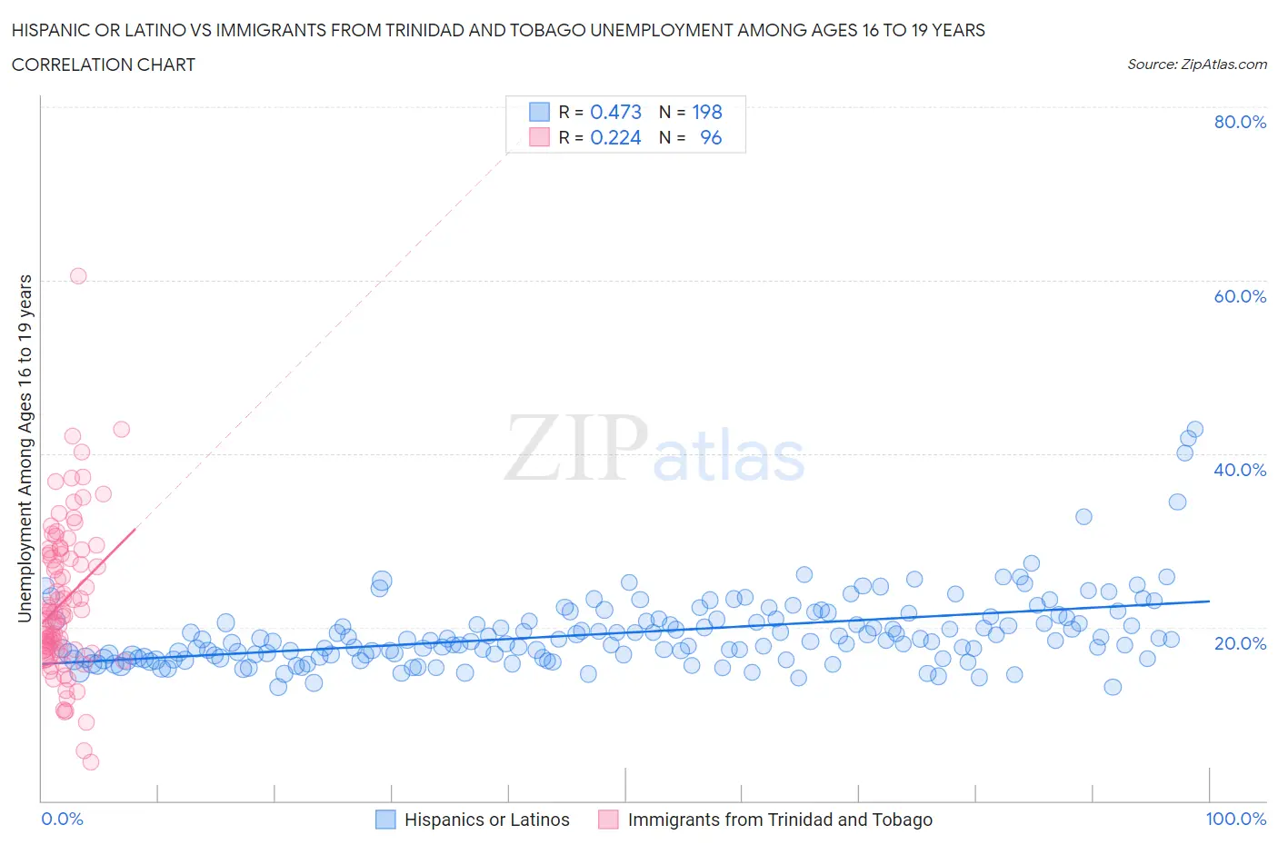 Hispanic or Latino vs Immigrants from Trinidad and Tobago Unemployment Among Ages 16 to 19 years