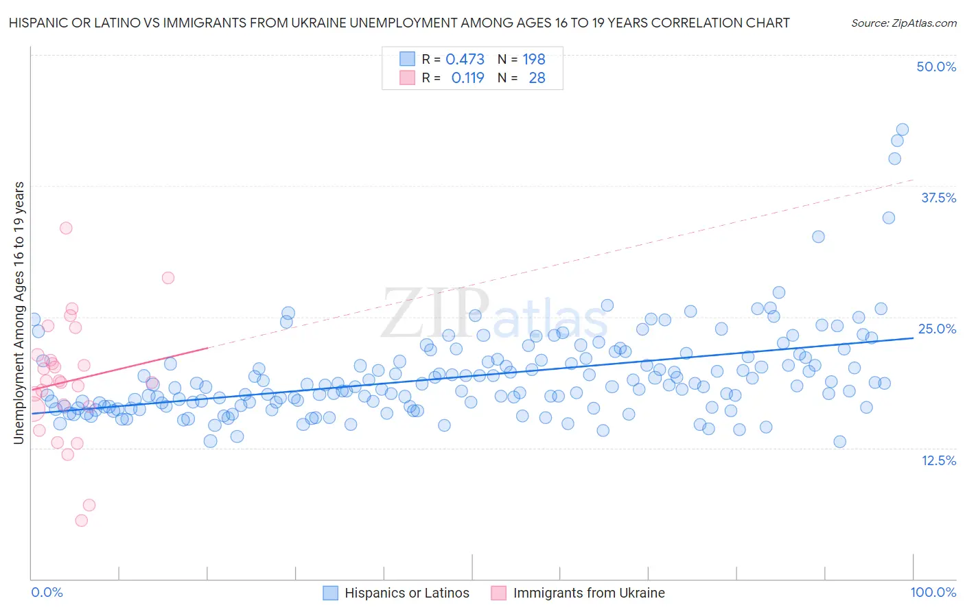Hispanic or Latino vs Immigrants from Ukraine Unemployment Among Ages 16 to 19 years