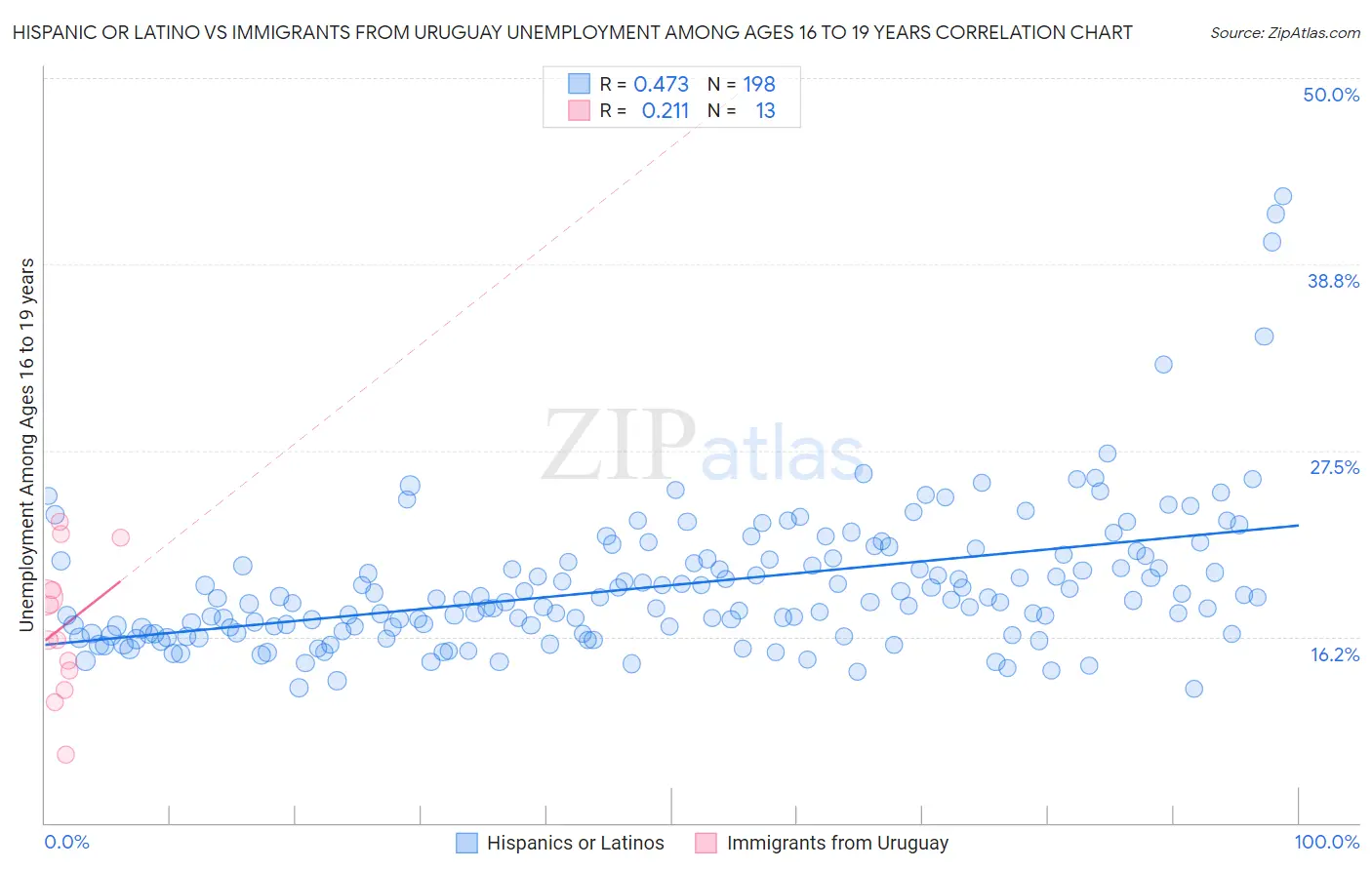 Hispanic or Latino vs Immigrants from Uruguay Unemployment Among Ages 16 to 19 years