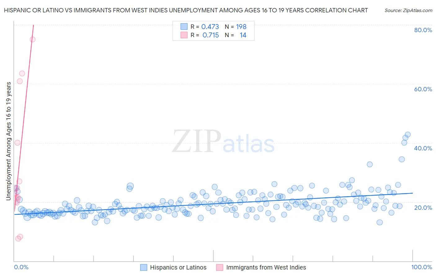 Hispanic or Latino vs Immigrants from West Indies Unemployment Among Ages 16 to 19 years