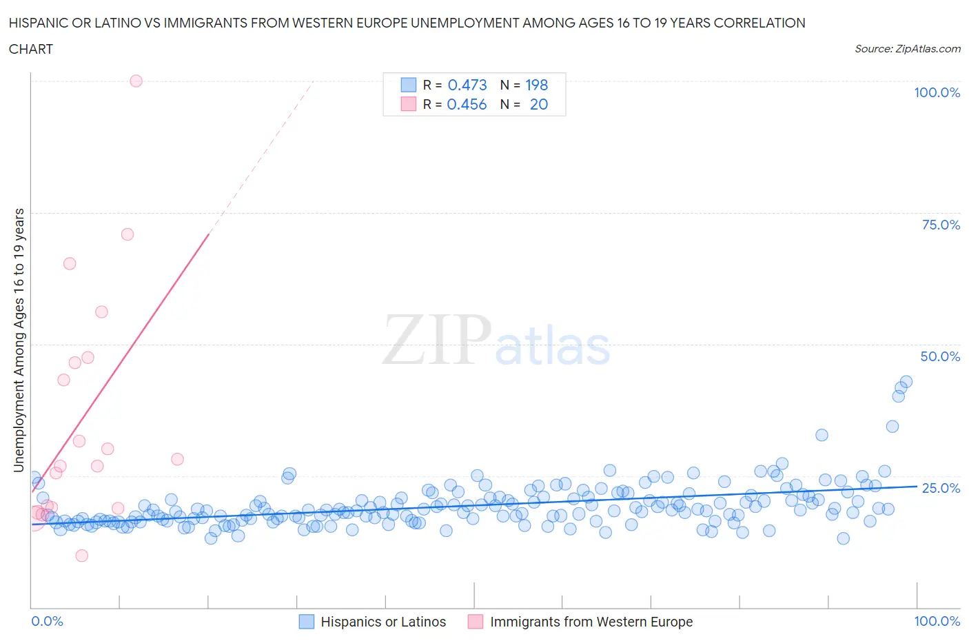 Hispanic or Latino vs Immigrants from Western Europe Unemployment Among Ages 16 to 19 years