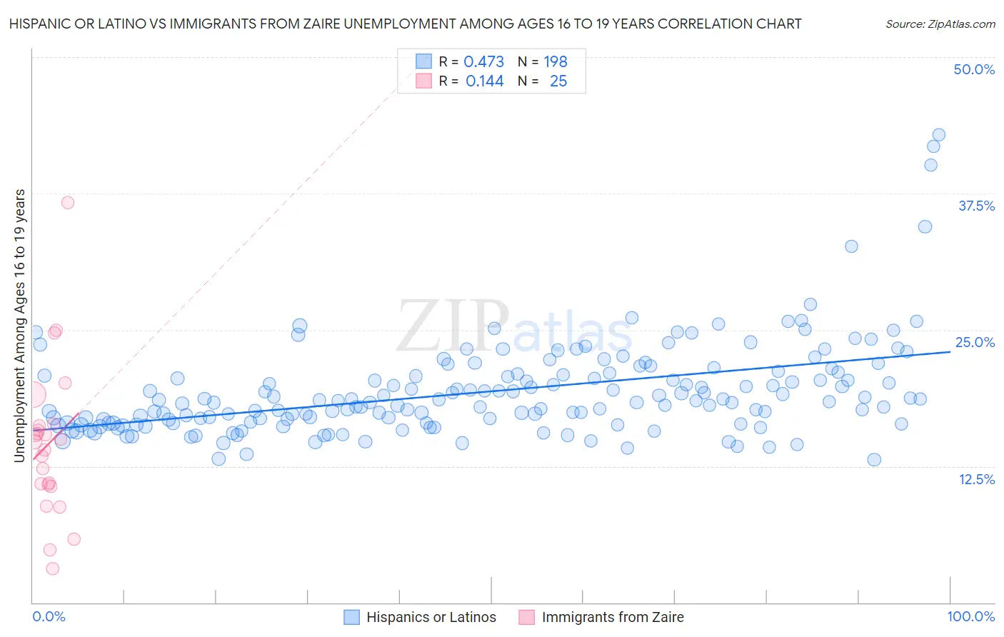 Hispanic or Latino vs Immigrants from Zaire Unemployment Among Ages 16 to 19 years