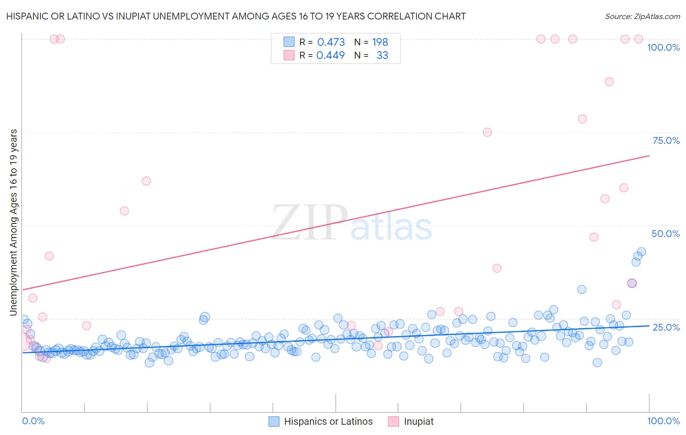 Hispanic or Latino vs Inupiat Unemployment Among Ages 16 to 19 years