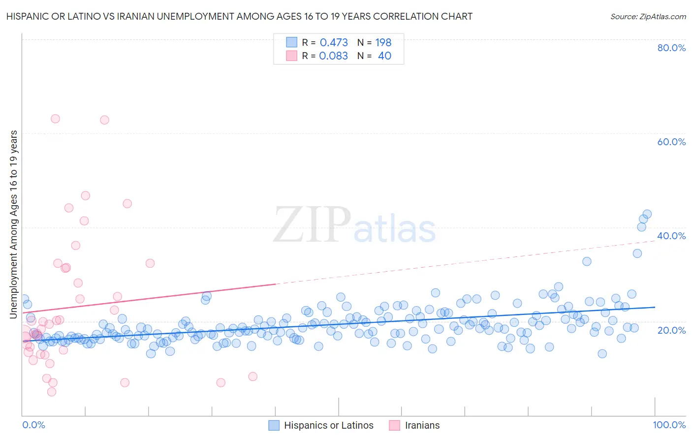 Hispanic or Latino vs Iranian Unemployment Among Ages 16 to 19 years