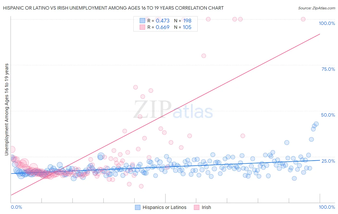 Hispanic or Latino vs Irish Unemployment Among Ages 16 to 19 years