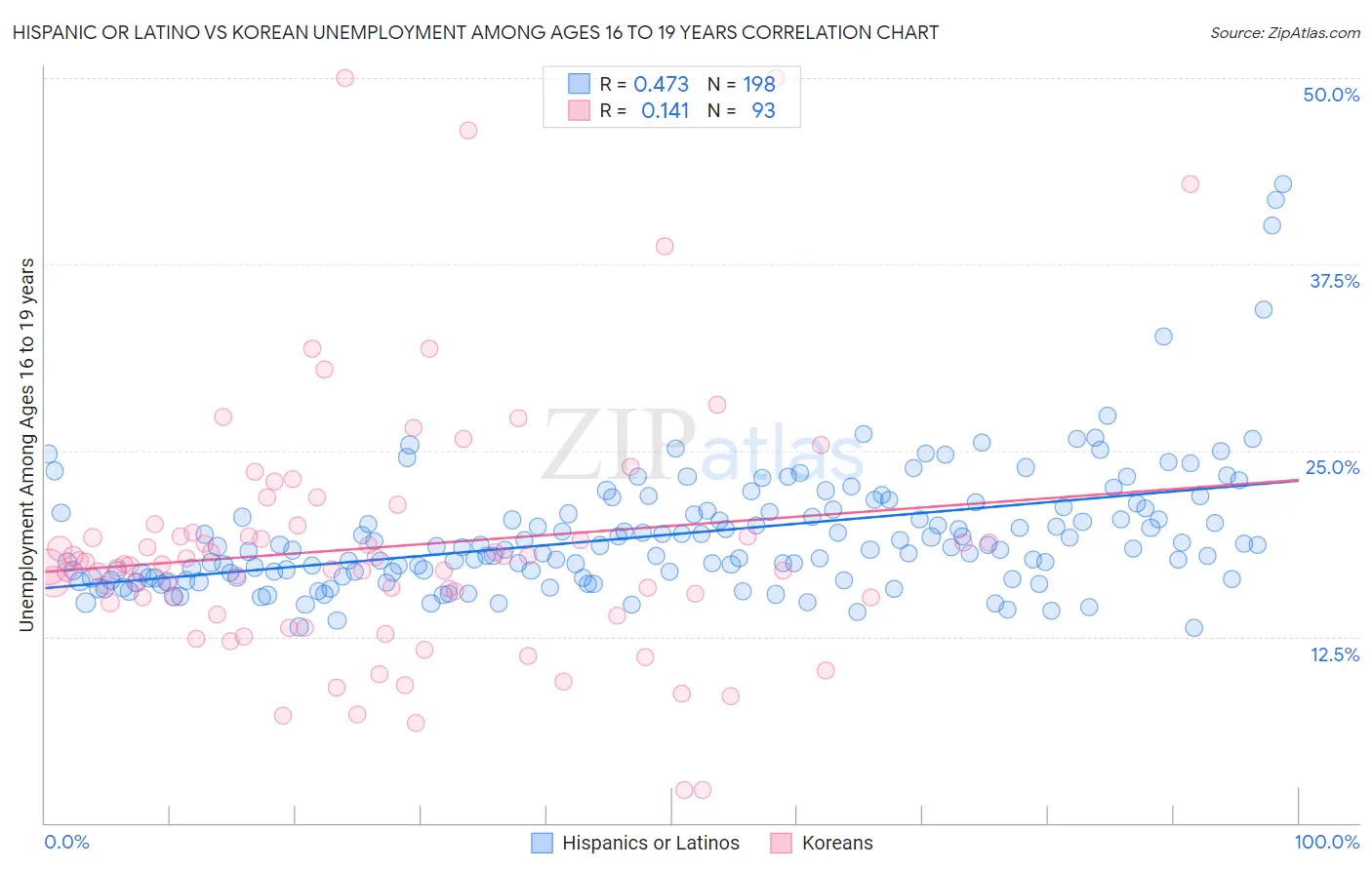 Hispanic or Latino vs Korean Unemployment Among Ages 16 to 19 years