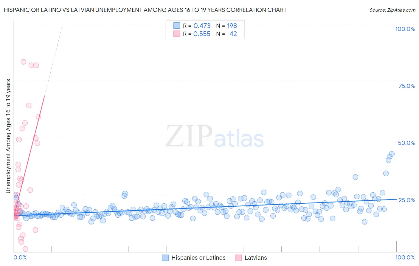 Hispanic or Latino vs Latvian Unemployment Among Ages 16 to 19 years