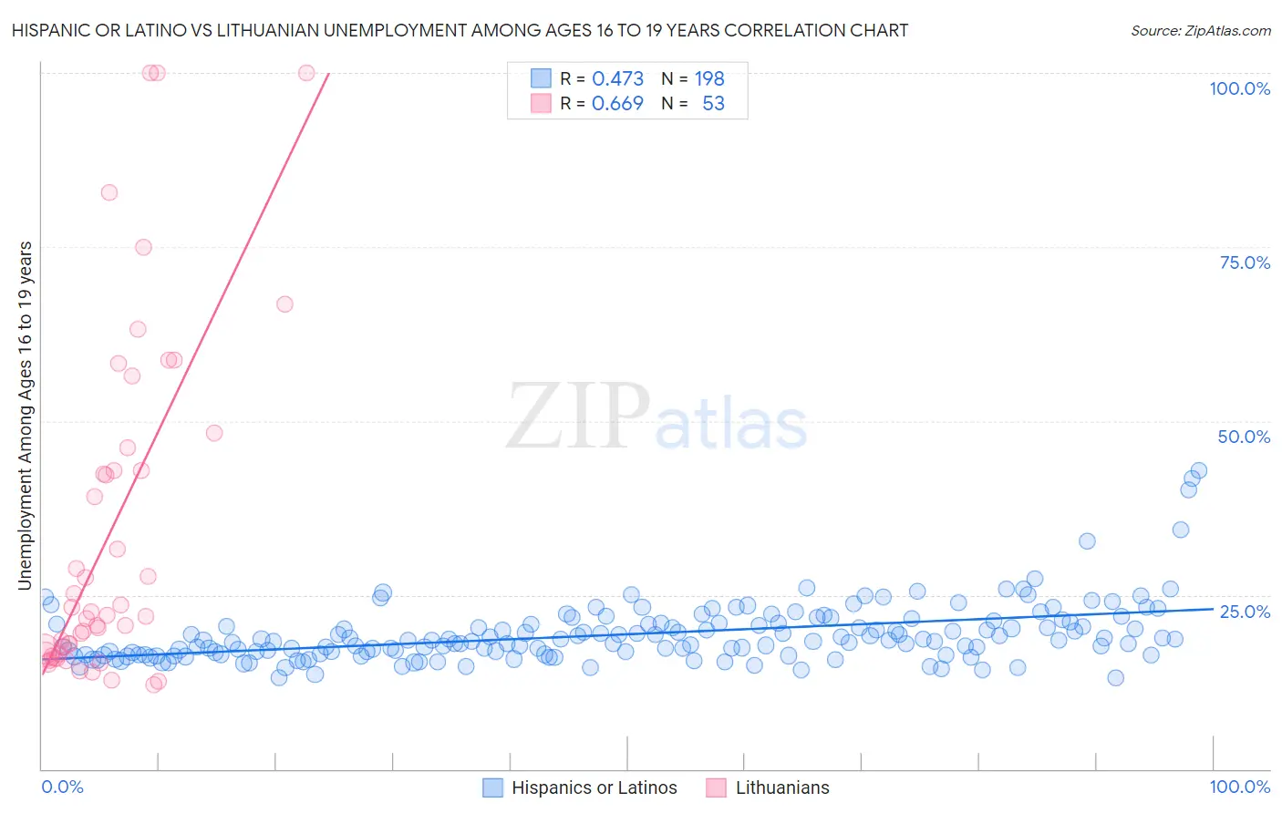 Hispanic or Latino vs Lithuanian Unemployment Among Ages 16 to 19 years