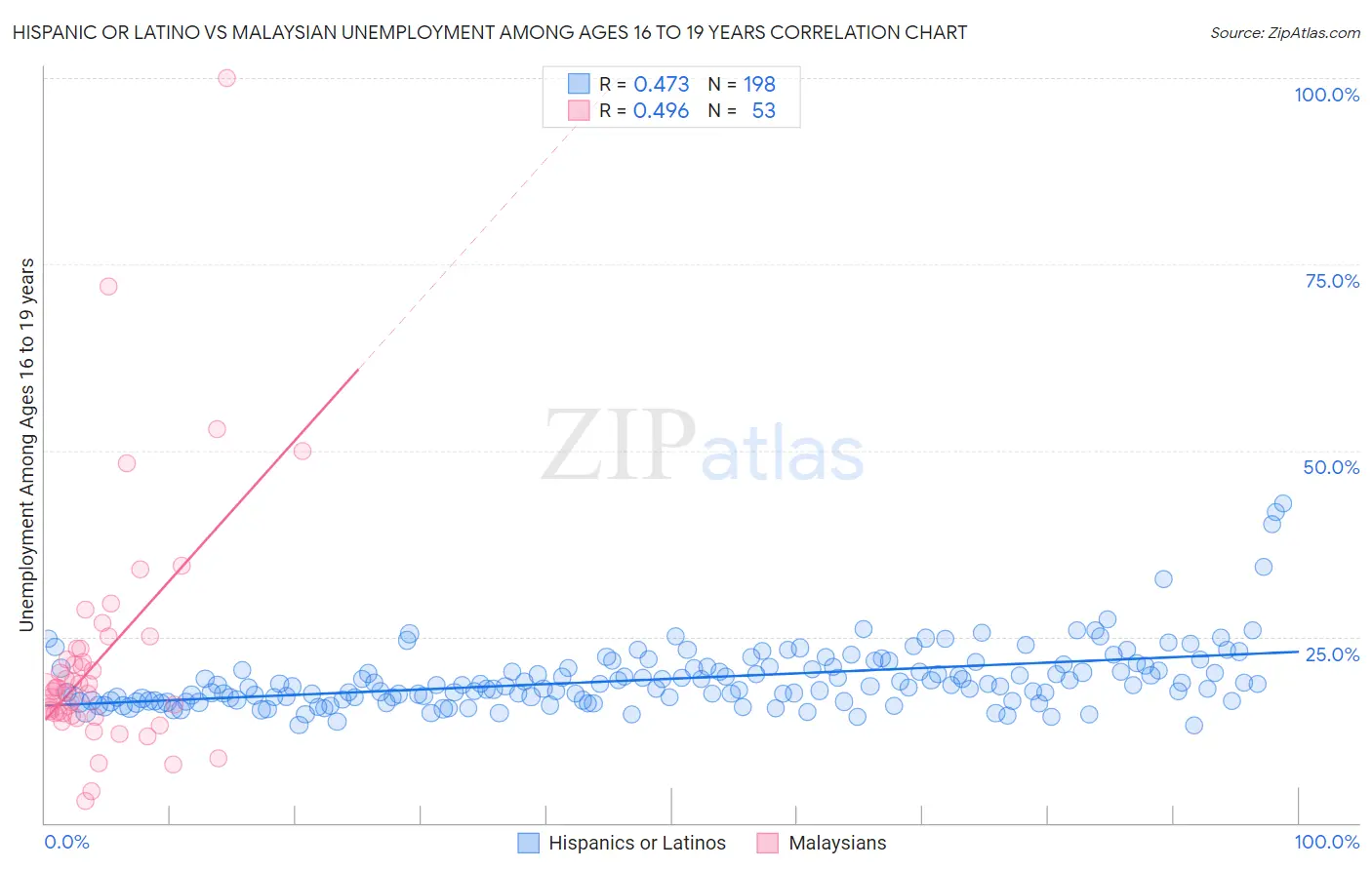 Hispanic or Latino vs Malaysian Unemployment Among Ages 16 to 19 years