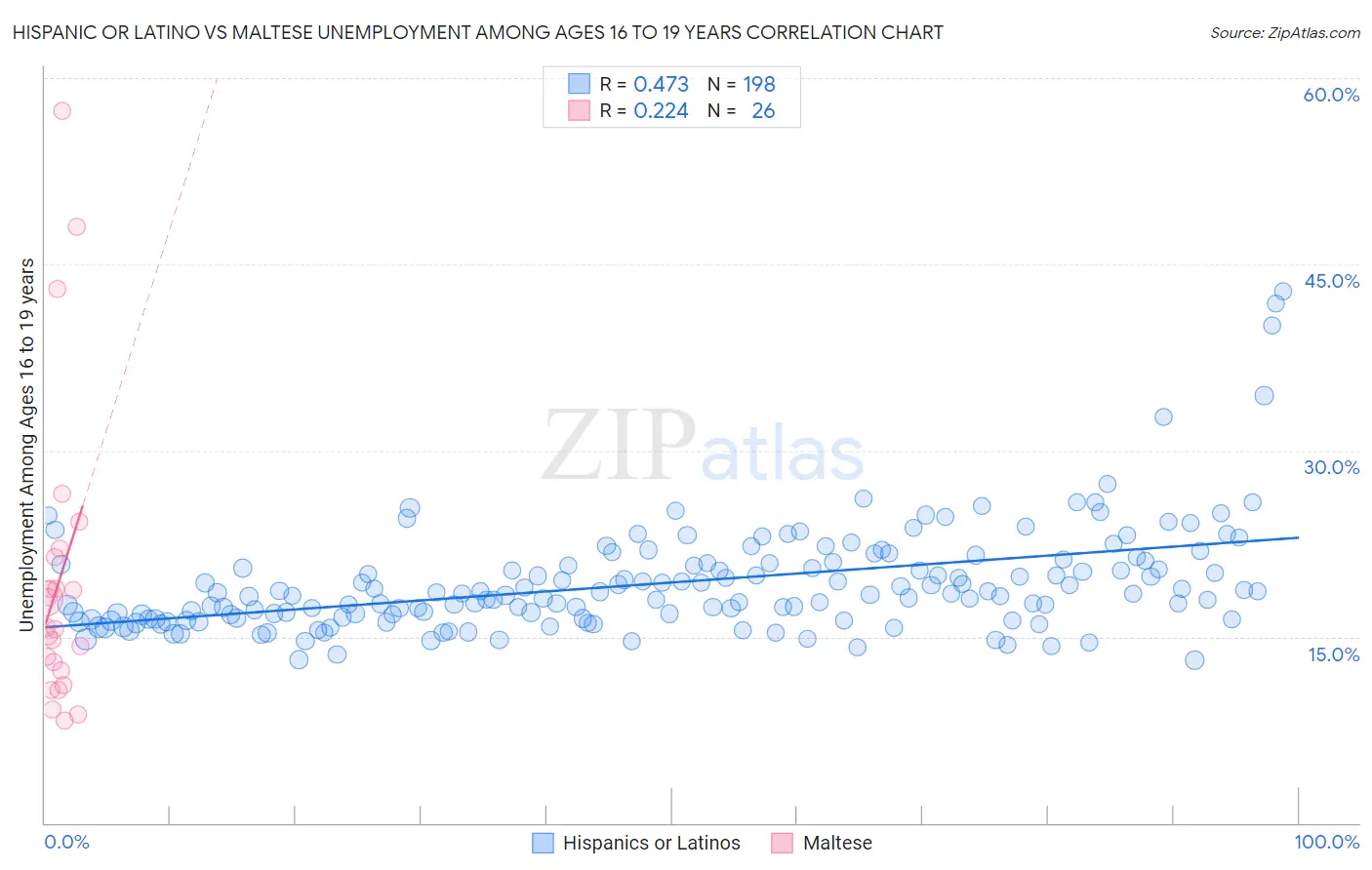 Hispanic or Latino vs Maltese Unemployment Among Ages 16 to 19 years