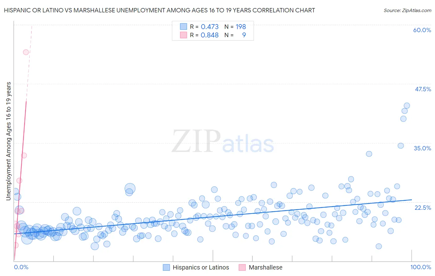 Hispanic or Latino vs Marshallese Unemployment Among Ages 16 to 19 years