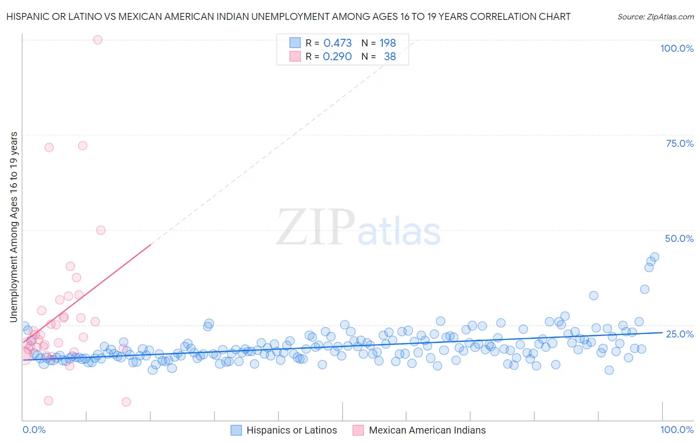 Hispanic or Latino vs Mexican American Indian Unemployment Among Ages 16 to 19 years