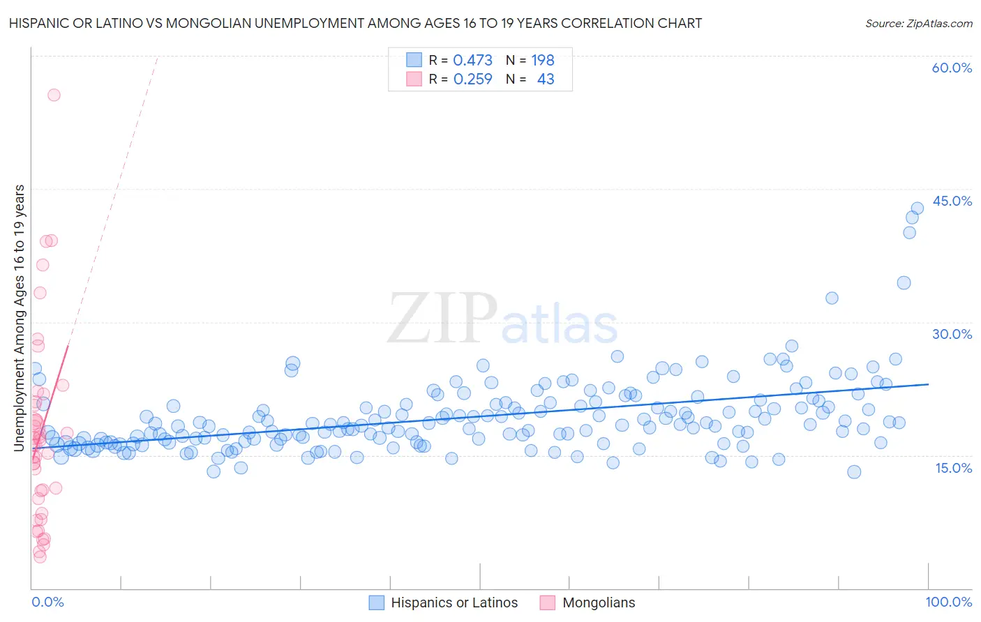 Hispanic or Latino vs Mongolian Unemployment Among Ages 16 to 19 years