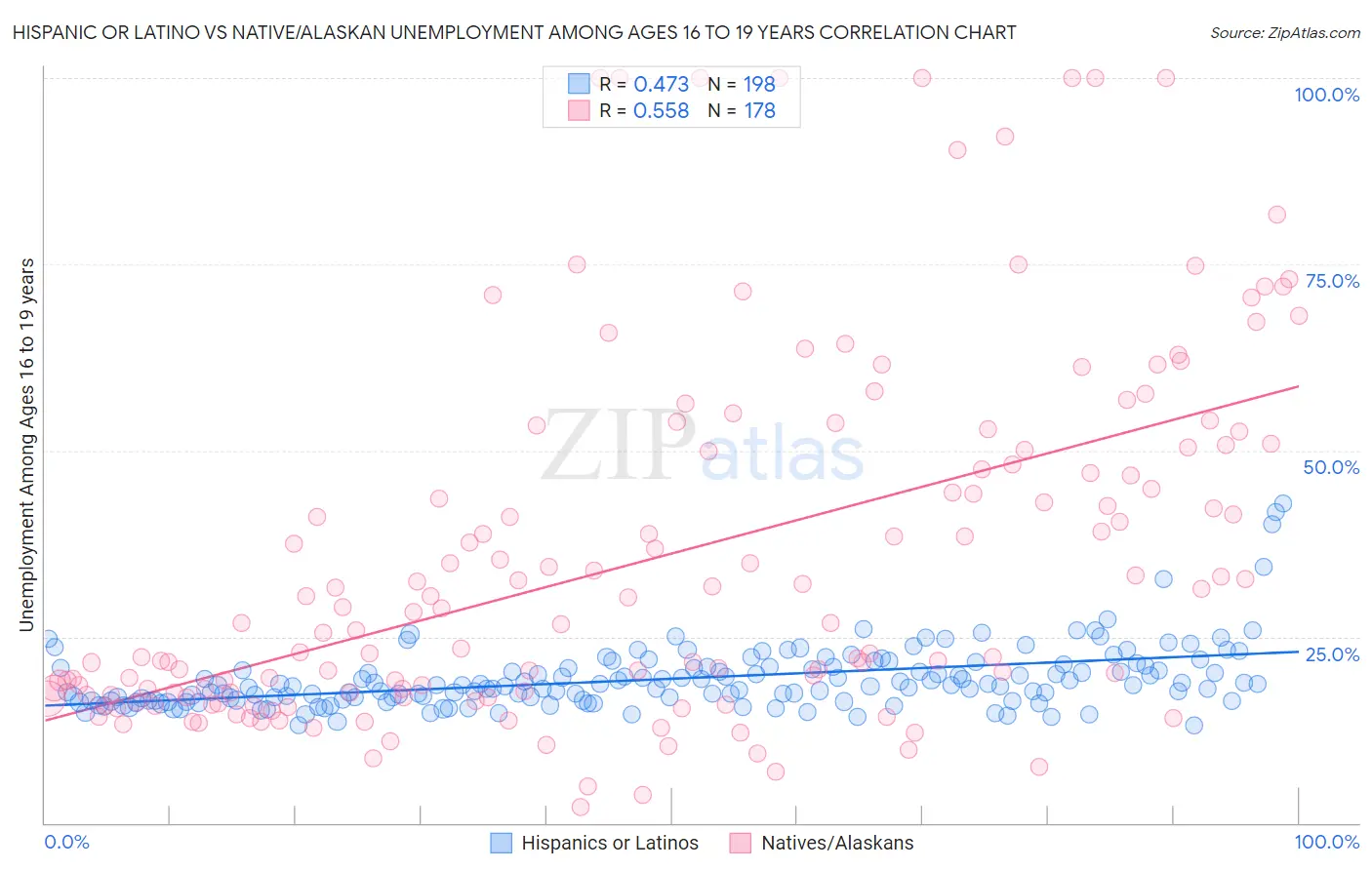 Hispanic or Latino vs Native/Alaskan Unemployment Among Ages 16 to 19 years