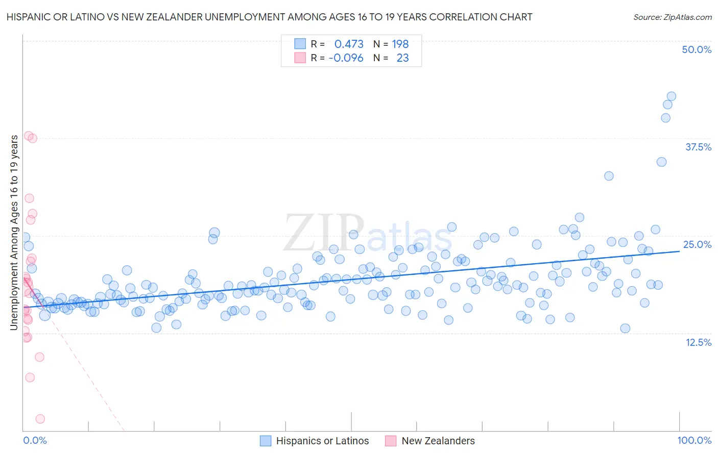 Hispanic or Latino vs New Zealander Unemployment Among Ages 16 to 19 years