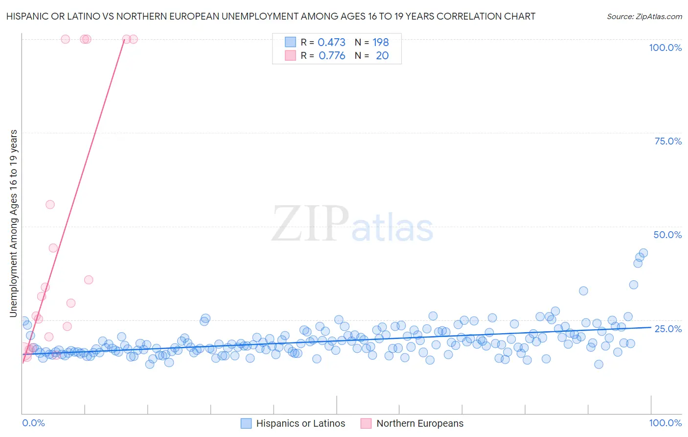 Hispanic or Latino vs Northern European Unemployment Among Ages 16 to 19 years