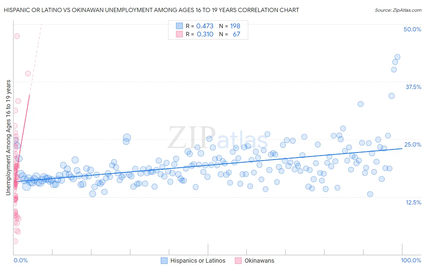 Hispanic or Latino vs Okinawan Unemployment Among Ages 16 to 19 years