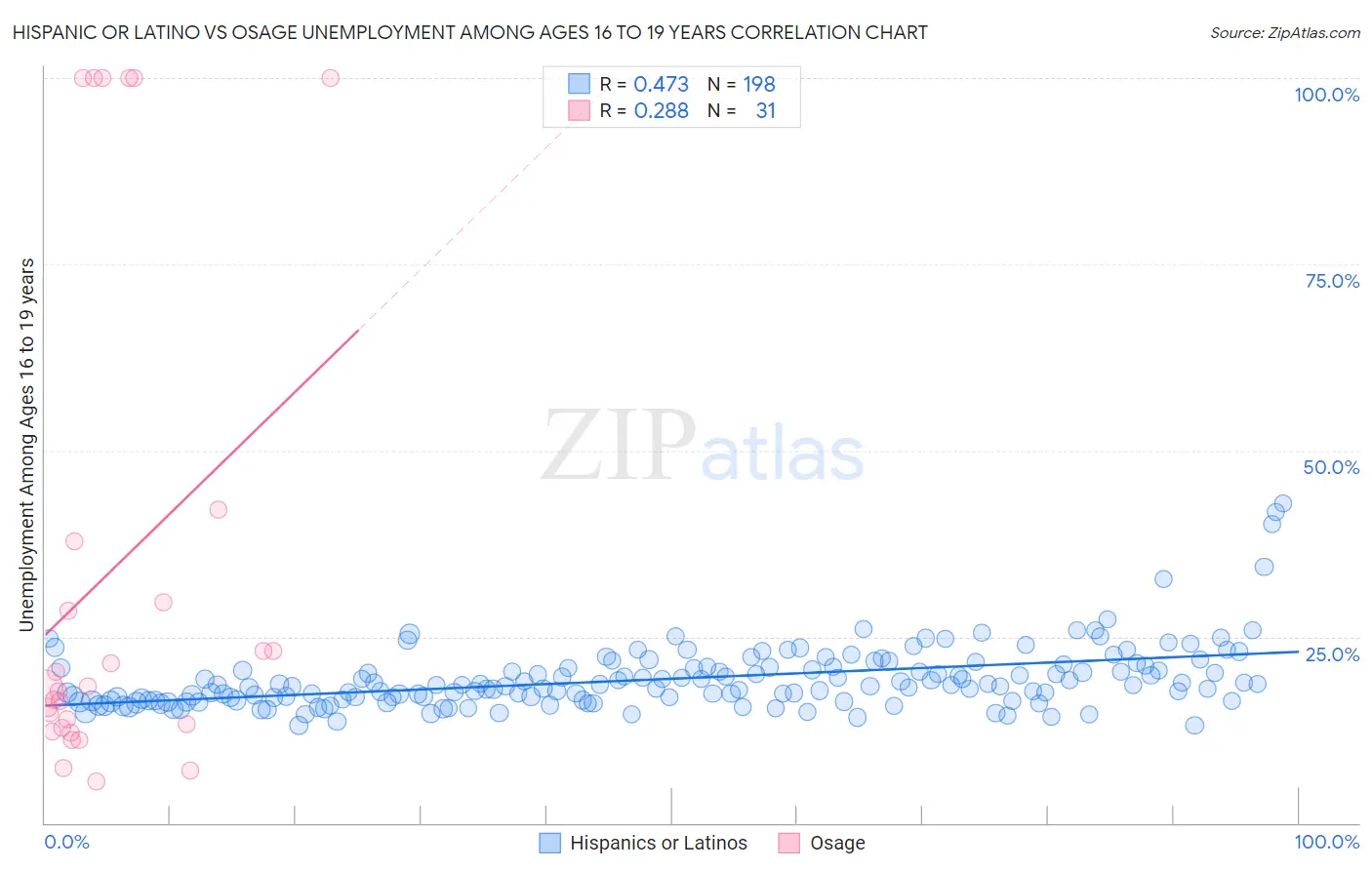 Hispanic or Latino vs Osage Unemployment Among Ages 16 to 19 years