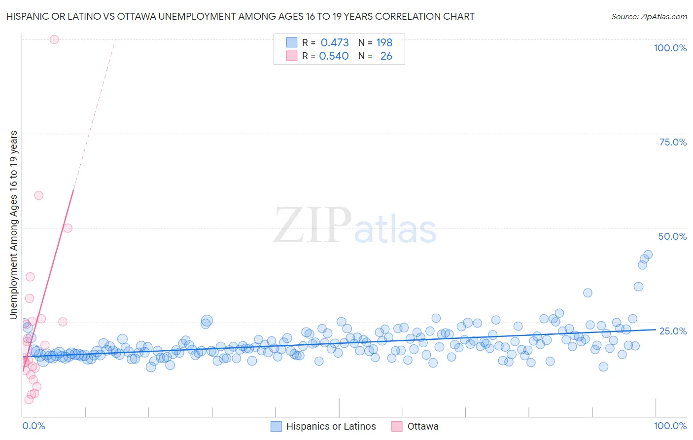 Hispanic or Latino vs Ottawa Unemployment Among Ages 16 to 19 years