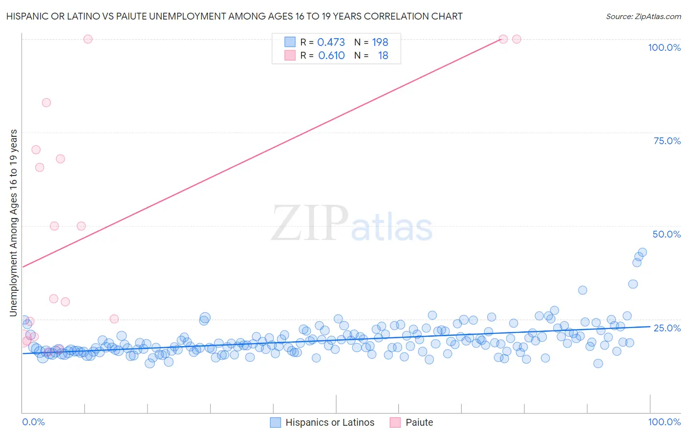 Hispanic or Latino vs Paiute Unemployment Among Ages 16 to 19 years