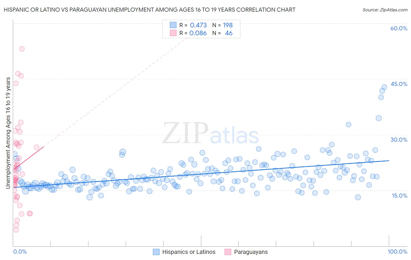 Hispanic or Latino vs Paraguayan Unemployment Among Ages 16 to 19 years