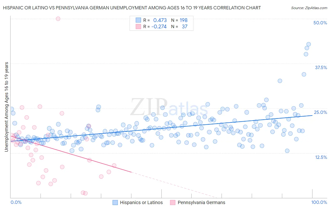 Hispanic or Latino vs Pennsylvania German Unemployment Among Ages 16 to 19 years