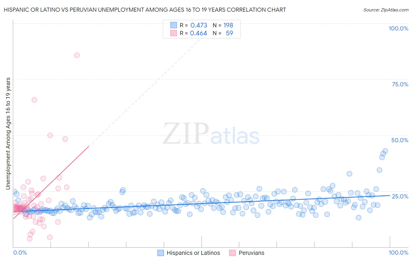 Hispanic or Latino vs Peruvian Unemployment Among Ages 16 to 19 years
