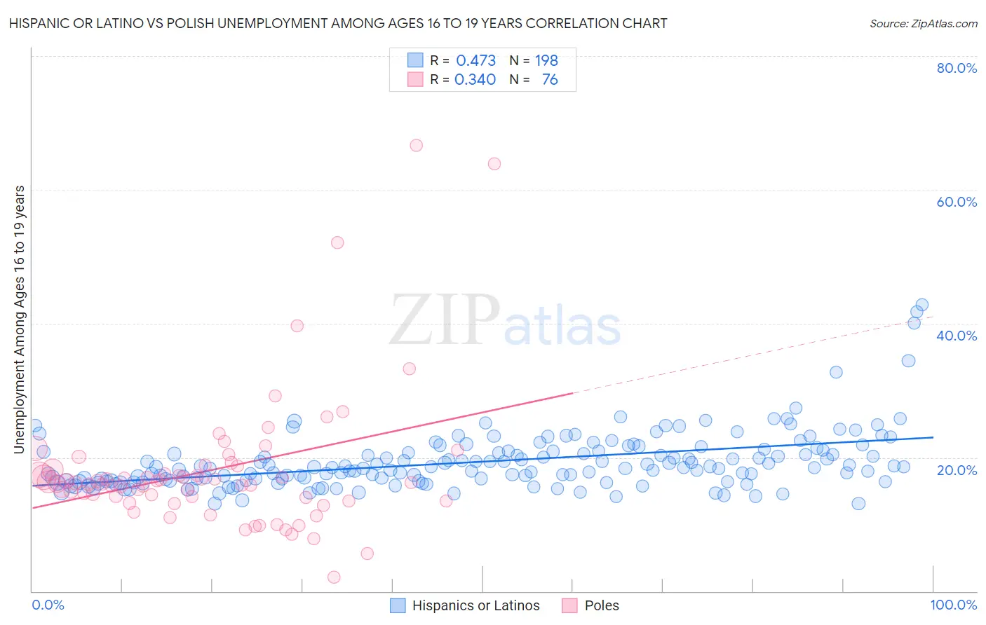 Hispanic or Latino vs Polish Unemployment Among Ages 16 to 19 years