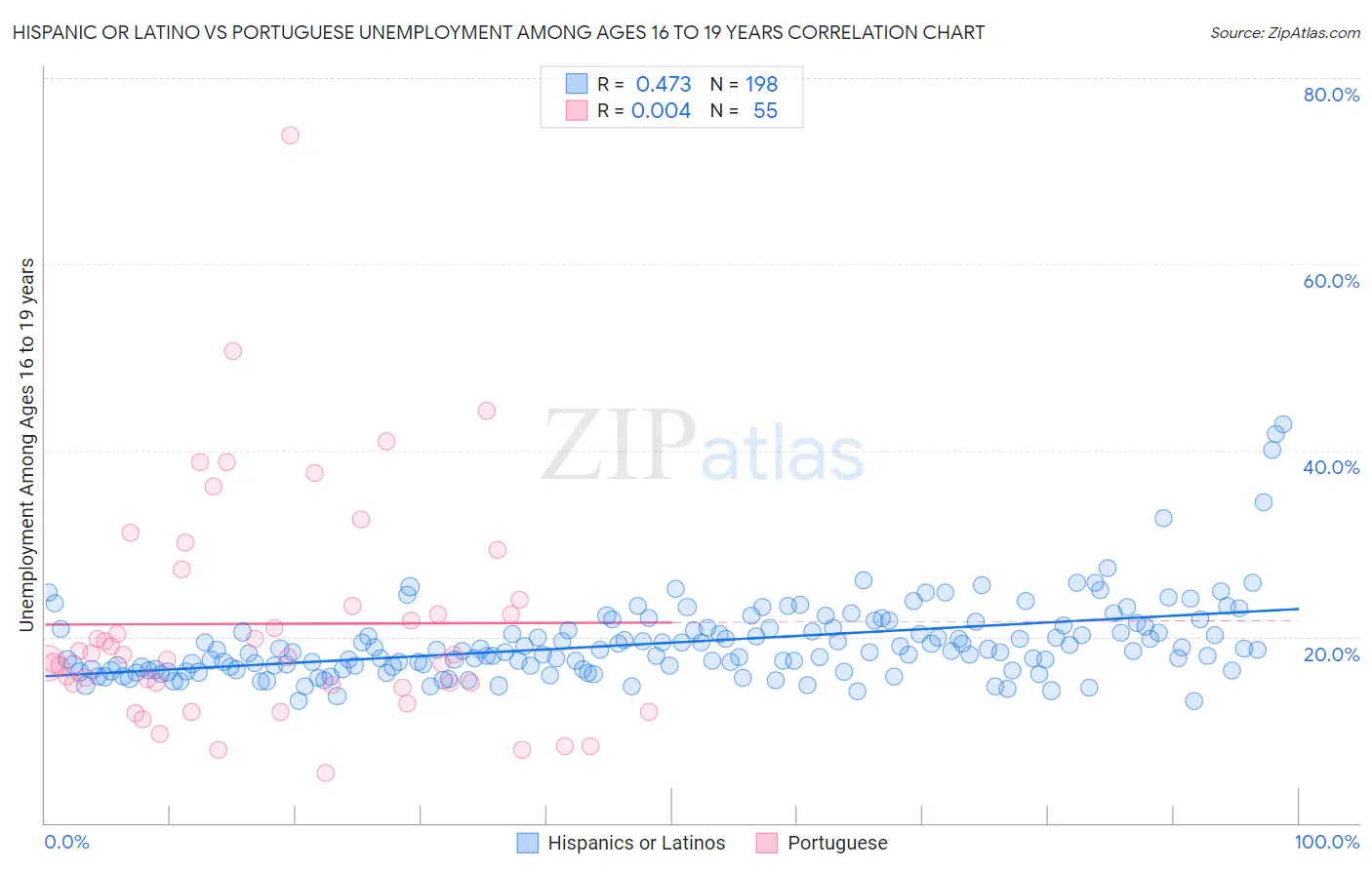 Hispanic or Latino vs Portuguese Unemployment Among Ages 16 to 19 years