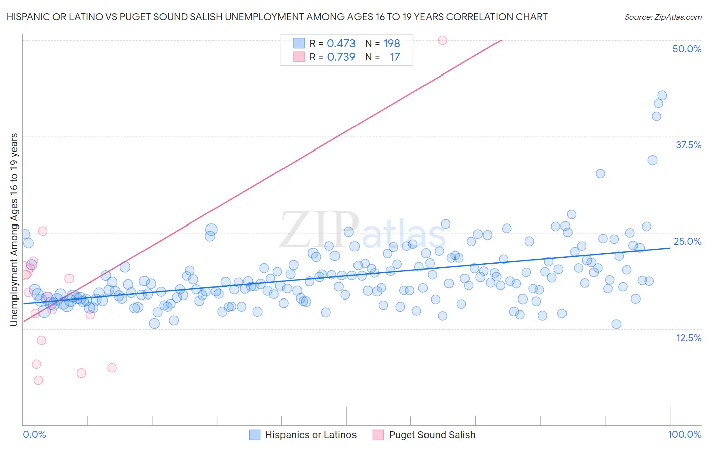 Hispanic or Latino vs Puget Sound Salish Unemployment Among Ages 16 to 19 years