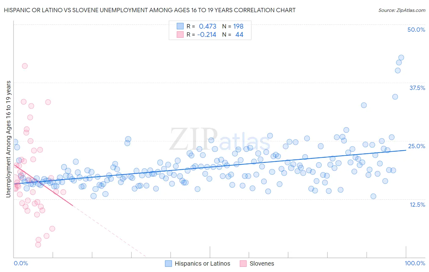 Hispanic or Latino vs Slovene Unemployment Among Ages 16 to 19 years