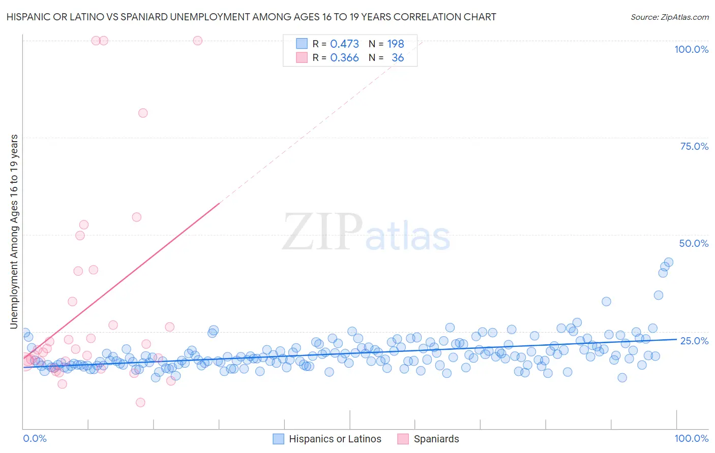 Hispanic or Latino vs Spaniard Unemployment Among Ages 16 to 19 years