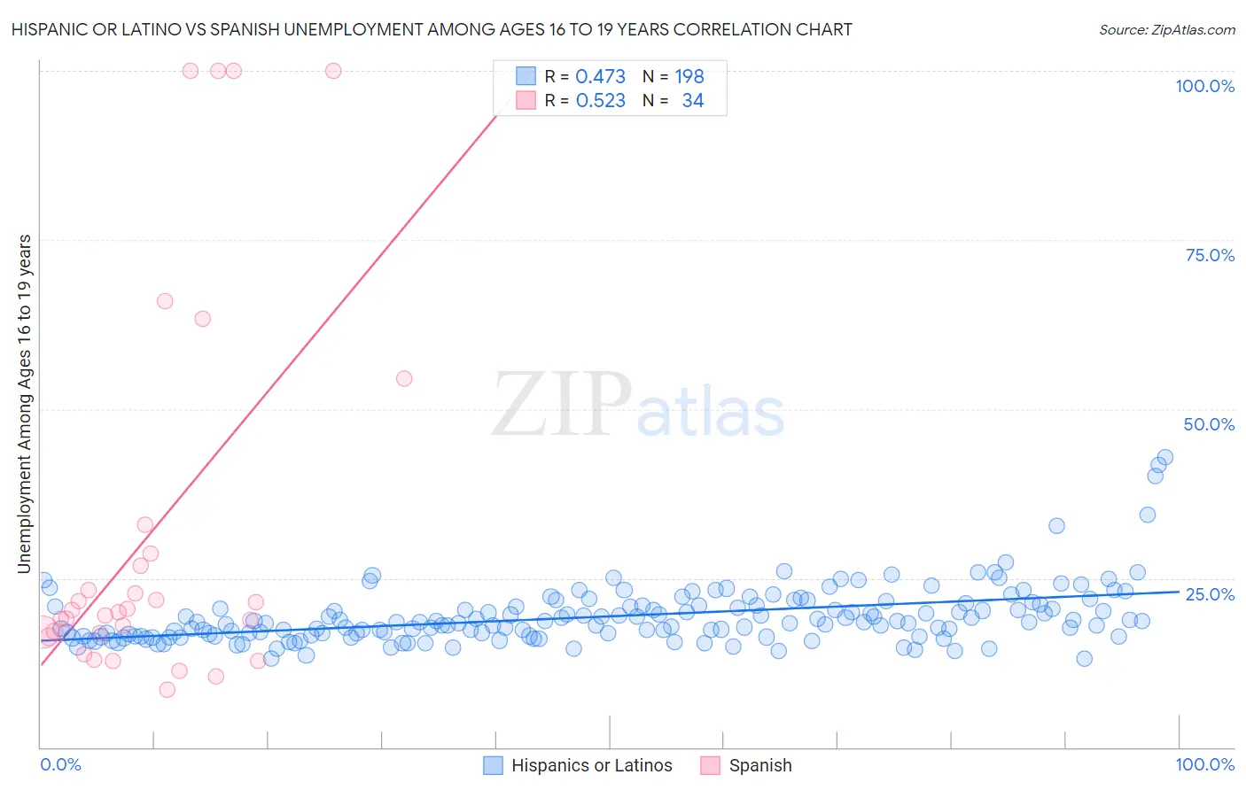 Hispanic or Latino vs Spanish Unemployment Among Ages 16 to 19 years