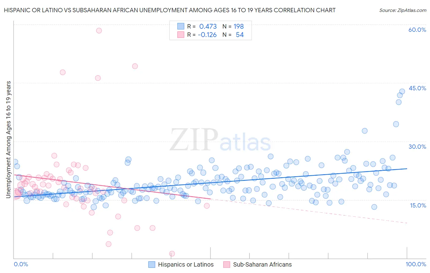 Hispanic or Latino vs Subsaharan African Unemployment Among Ages 16 to 19 years