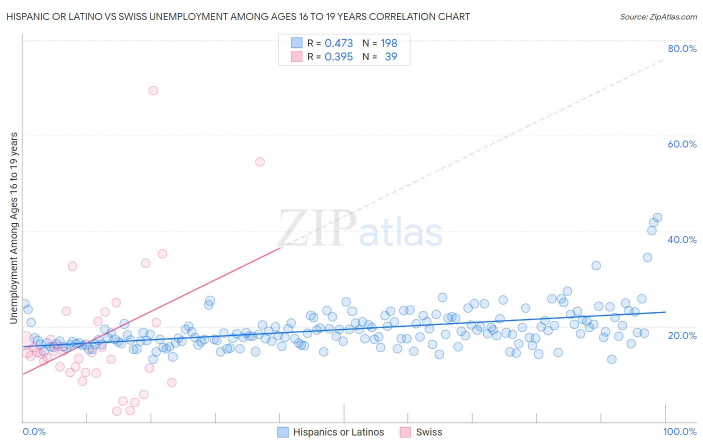 Hispanic or Latino vs Swiss Unemployment Among Ages 16 to 19 years