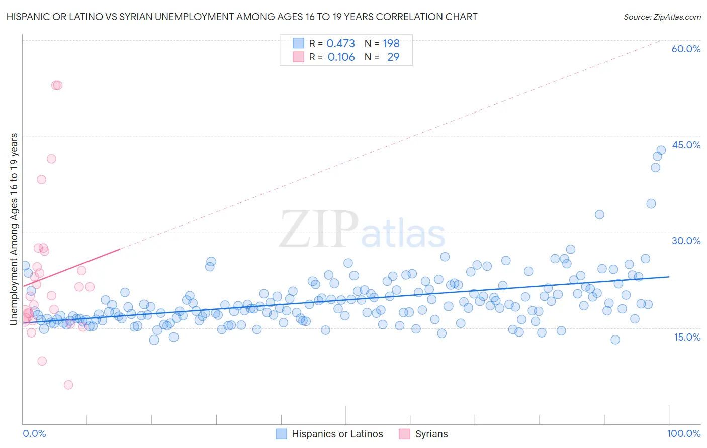 Hispanic or Latino vs Syrian Unemployment Among Ages 16 to 19 years