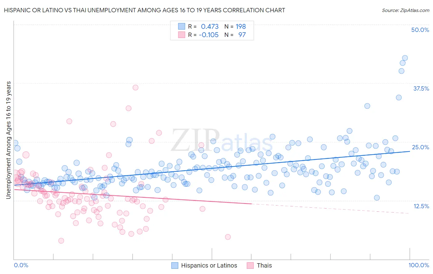 Hispanic or Latino vs Thai Unemployment Among Ages 16 to 19 years