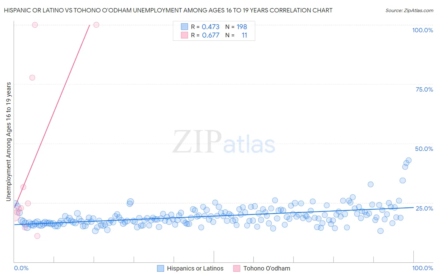 Hispanic or Latino vs Tohono O'odham Unemployment Among Ages 16 to 19 years