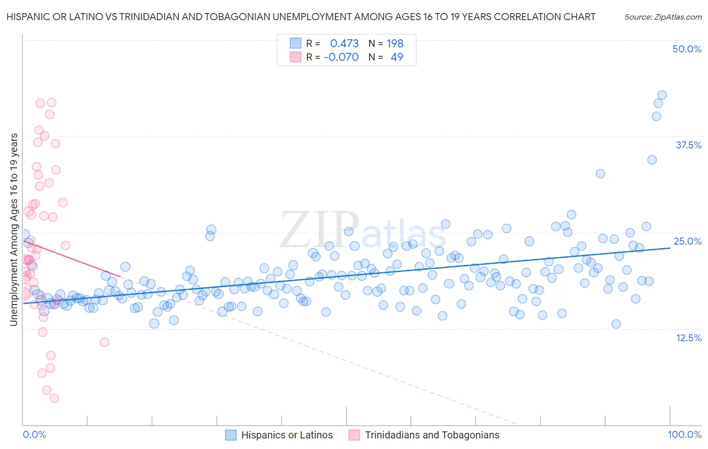 Hispanic or Latino vs Trinidadian and Tobagonian Unemployment Among Ages 16 to 19 years
