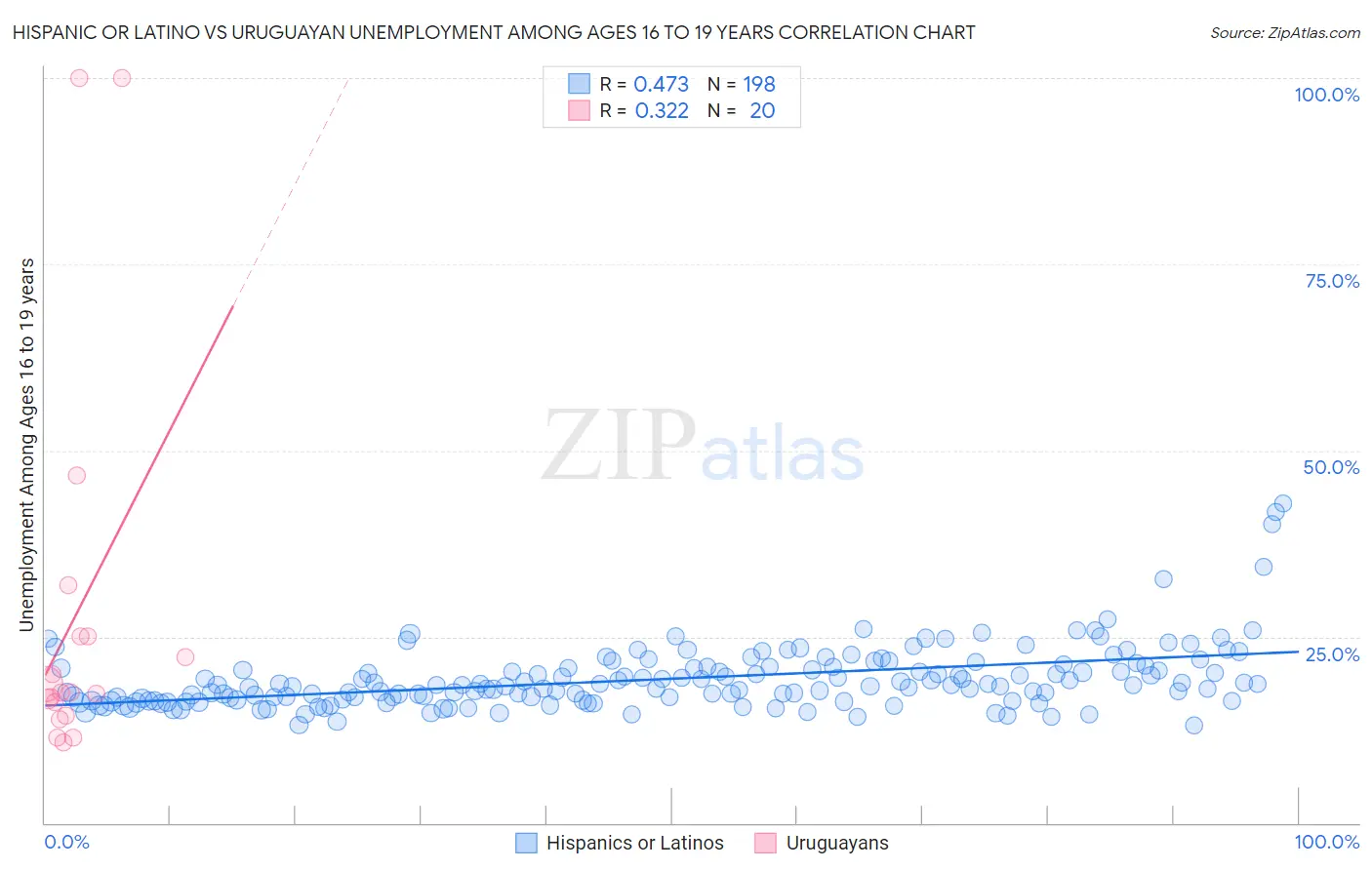 Hispanic or Latino vs Uruguayan Unemployment Among Ages 16 to 19 years