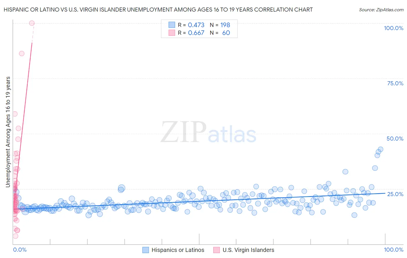 Hispanic or Latino vs U.S. Virgin Islander Unemployment Among Ages 16 to 19 years